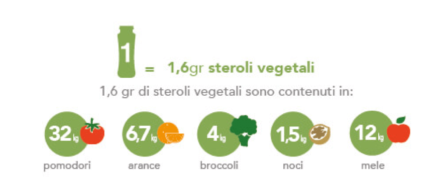Infografica Danacol Steroli Vegetali